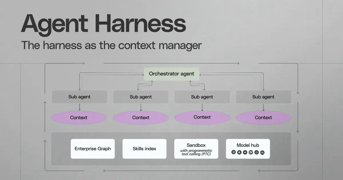 AI Agent Harness：保障生产级可靠性的6层架构